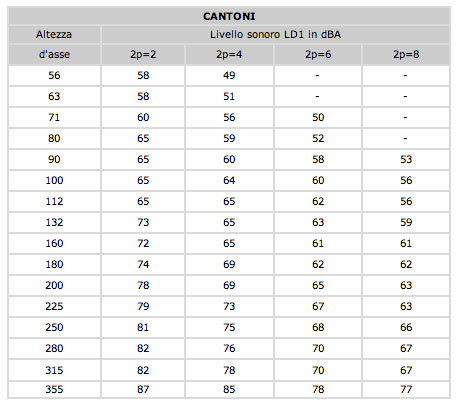 Motori Cantoni - Tabella Livello sonoro