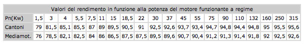 Motori Cantoni - Tabella Rendimento